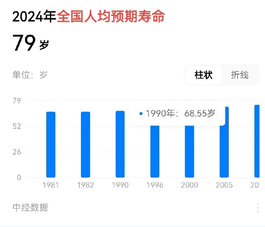 中国人均预期寿命

2024年79岁

1990年68.5岁

1990年出生的
