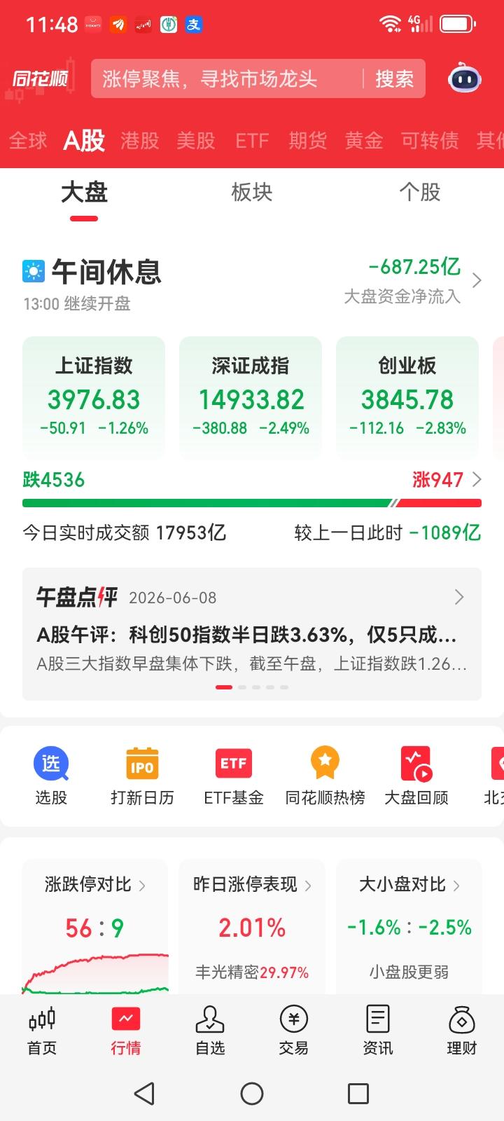 中午收盘了，大盘下跌了50个点，跌幅达到1.26%，深指下跌380个点，跌幅达到