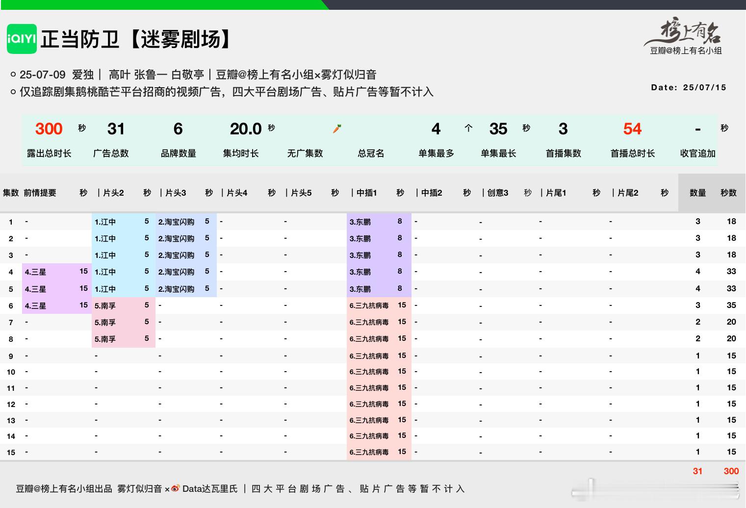 高叶、张鲁一、白敬亭正当防卫 就这么完结了，招商全集有广6品牌，31广，总时长3