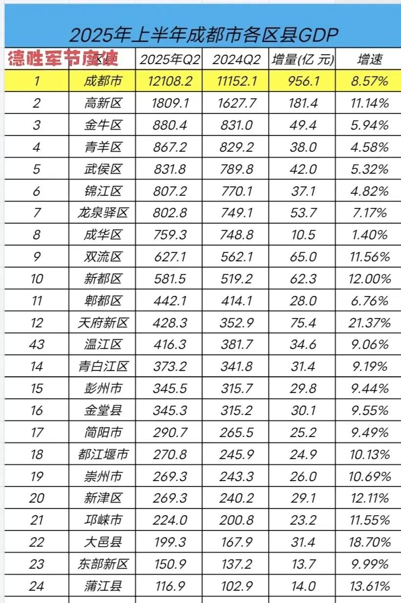 2025年上半年，金堂县和彭州市的GDP数据相差仅0.2亿元，那么按照目前金堂县