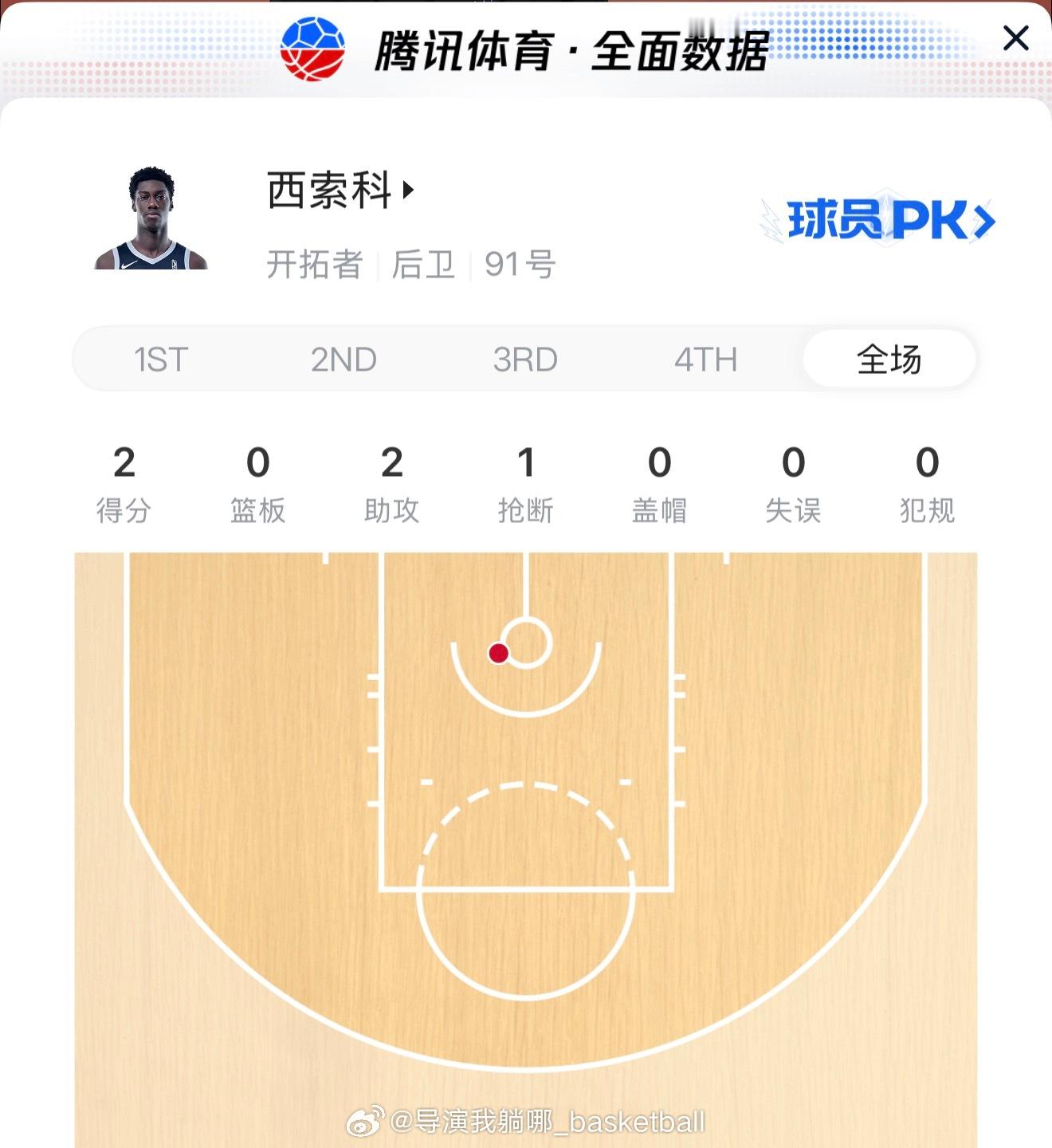 上半场开拓者还是不用杨瀚森，居然给双向合同球员西索科打了8分钟[疑问][疑问][