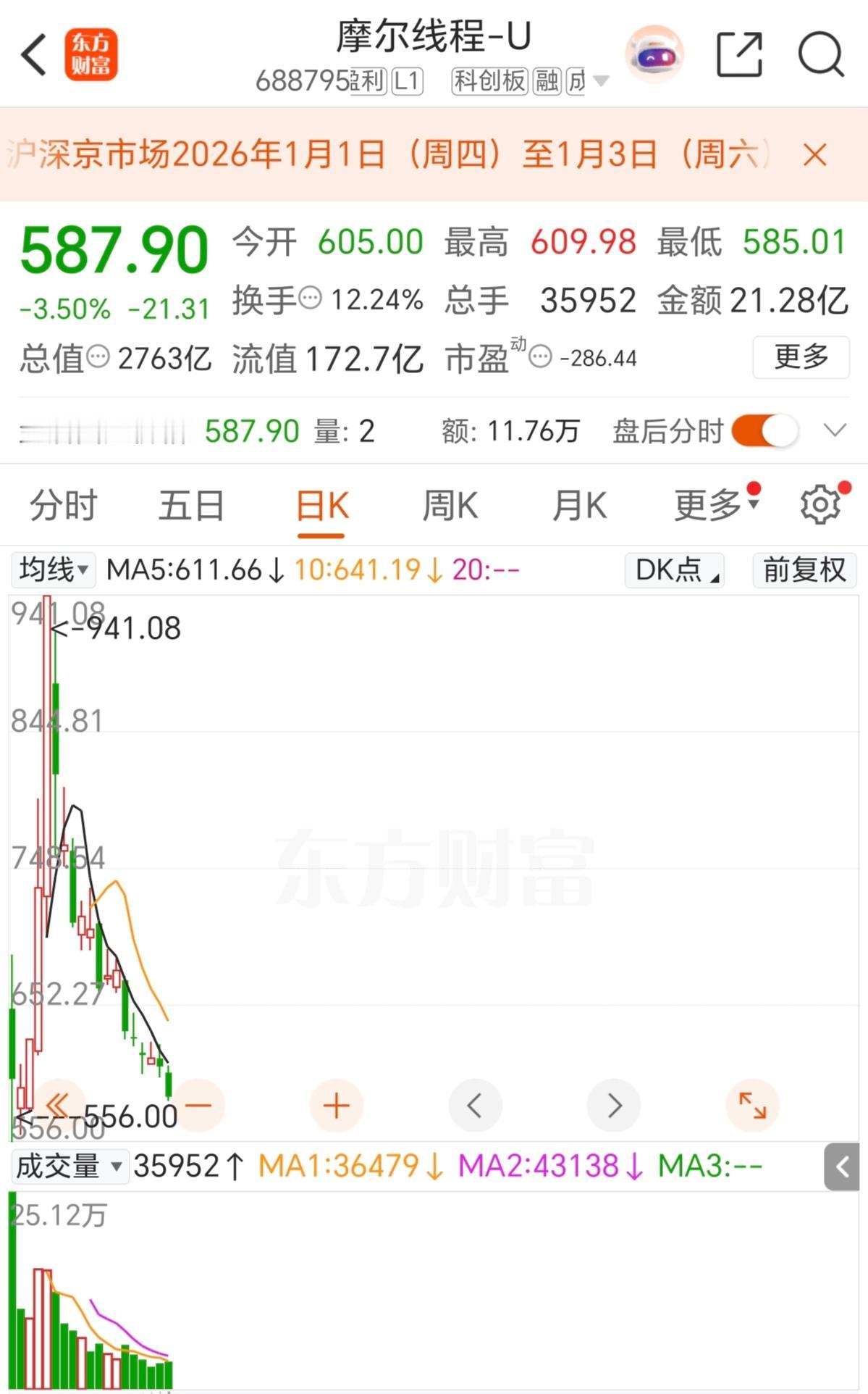 像摩尔，沐曦这样新上市的公司，其实散户没有必须去参与，因为参与了基本都是去高位接