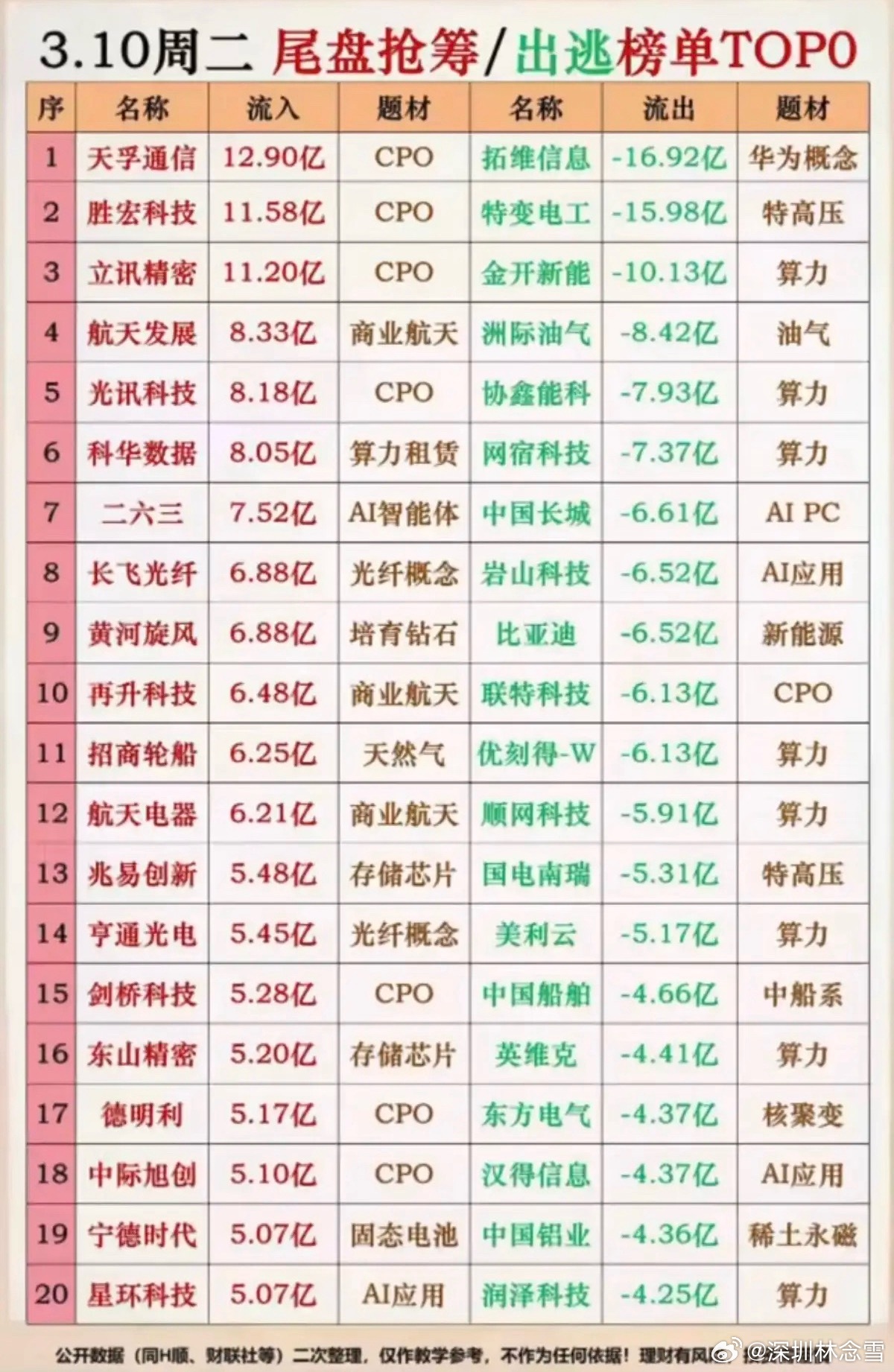 3.10周二  尾盘资金 抢筹/出逃 个股榜！资金抢筹：CPO、光纤、商航、存储