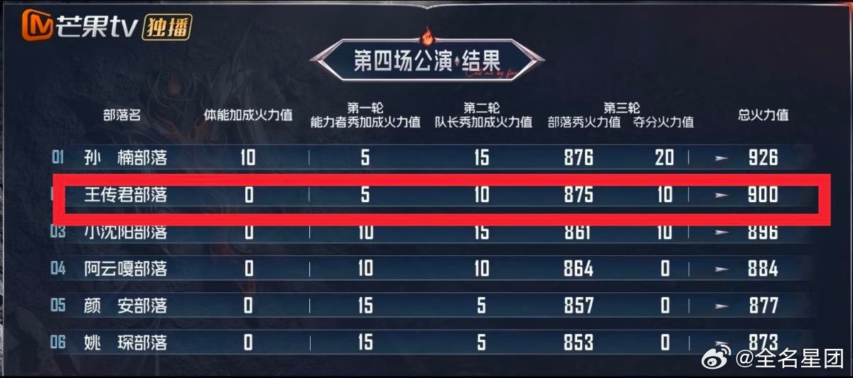 艾热披荆斩棘四次第二披荆斩棘2026 艾热真的有点“稳定输出机器”的意思，舞台从