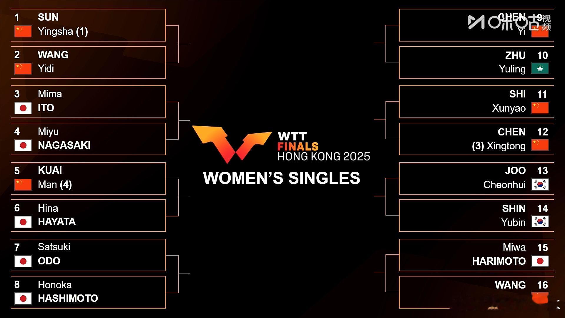 王曼昱首轮对阵张本美和2025WTT香港总决赛女单抽签，王曼昱首轮对阵张本美和。