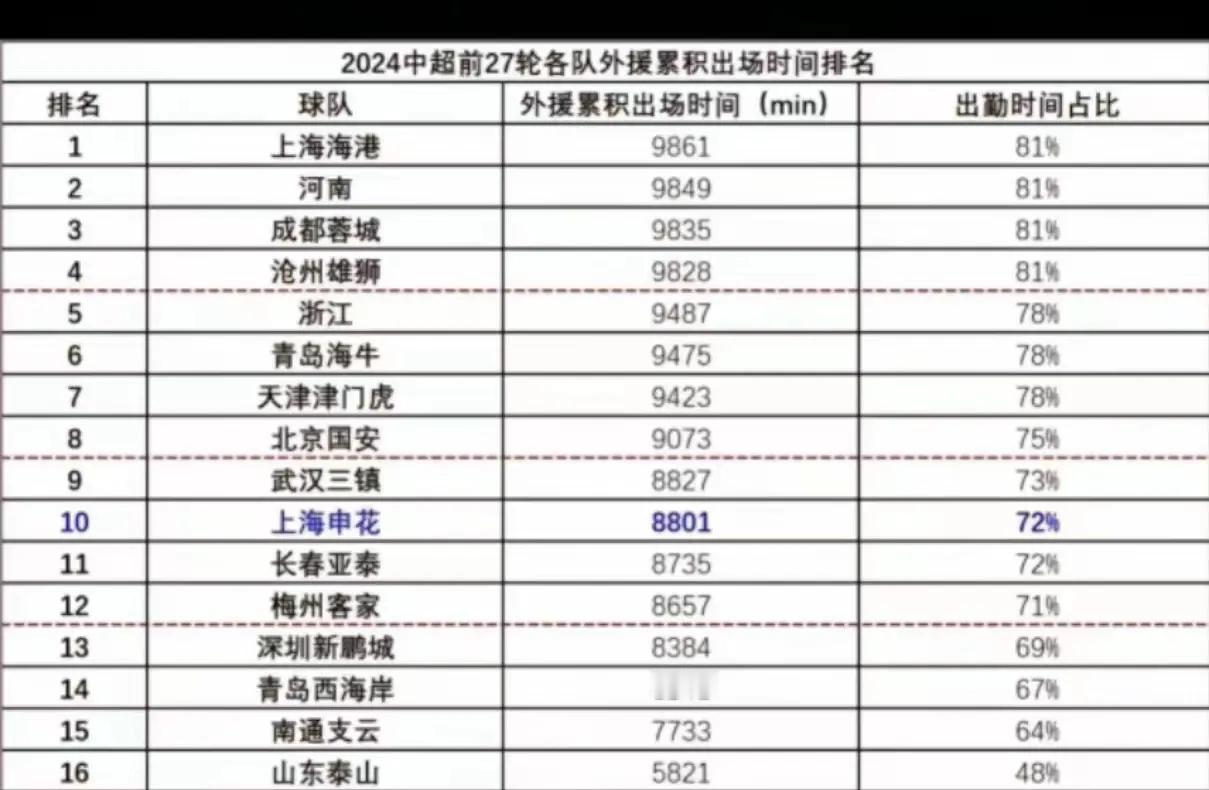 中超联赛泰山队外援出场时间，真是最少！