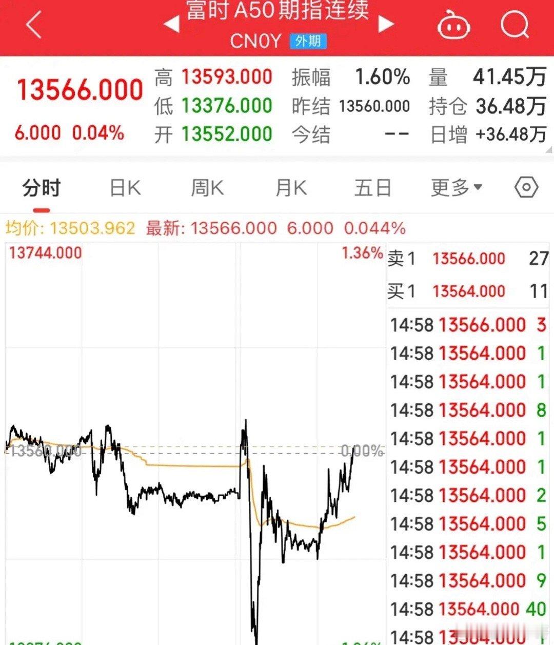 A50尾盘翻红！上证涨幅0.65%，房地产、信创、中药大涨超3%富时A50期指尾