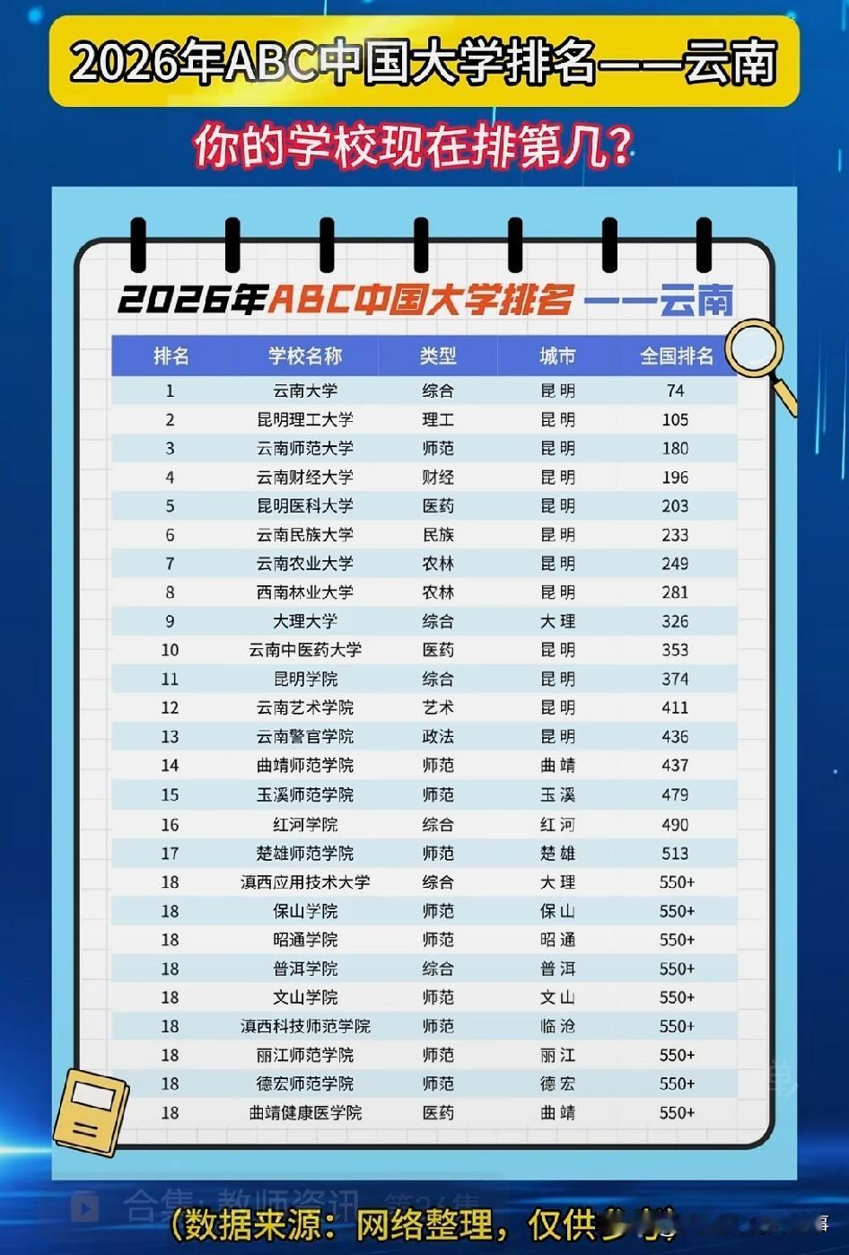 2026 年 ABC 中国大学排名里，云南高校的表现很值得关注。带定位晒今日生活
