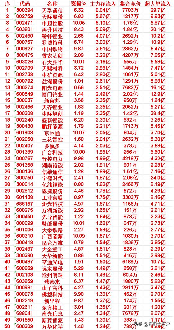 3月26日上午盘，主力趁低位，大幅买入50名单：

天孚通信（代码：300394