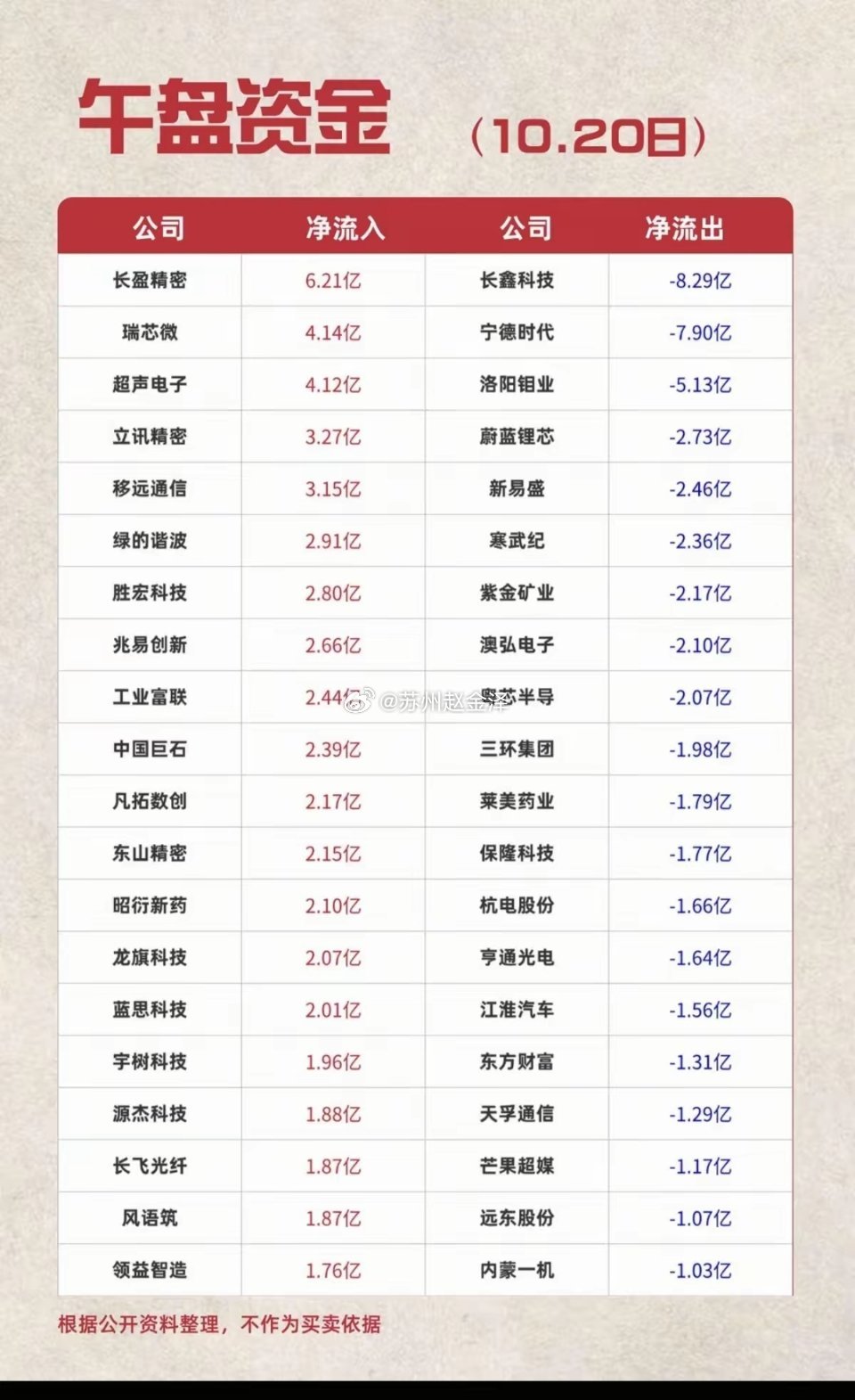 10.20周二  主力大资金+净买入榜TOP20！​1.物理AI2.PCB载板3