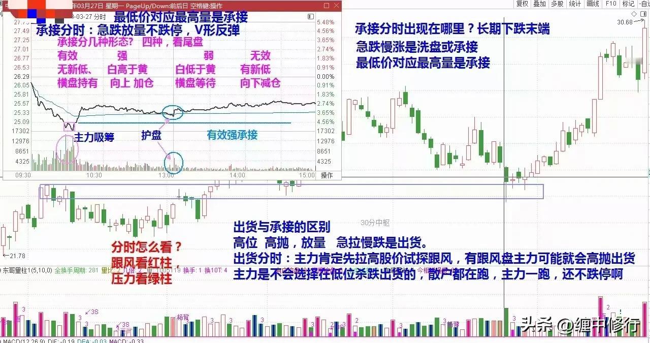 主力出货与承接分时的区别