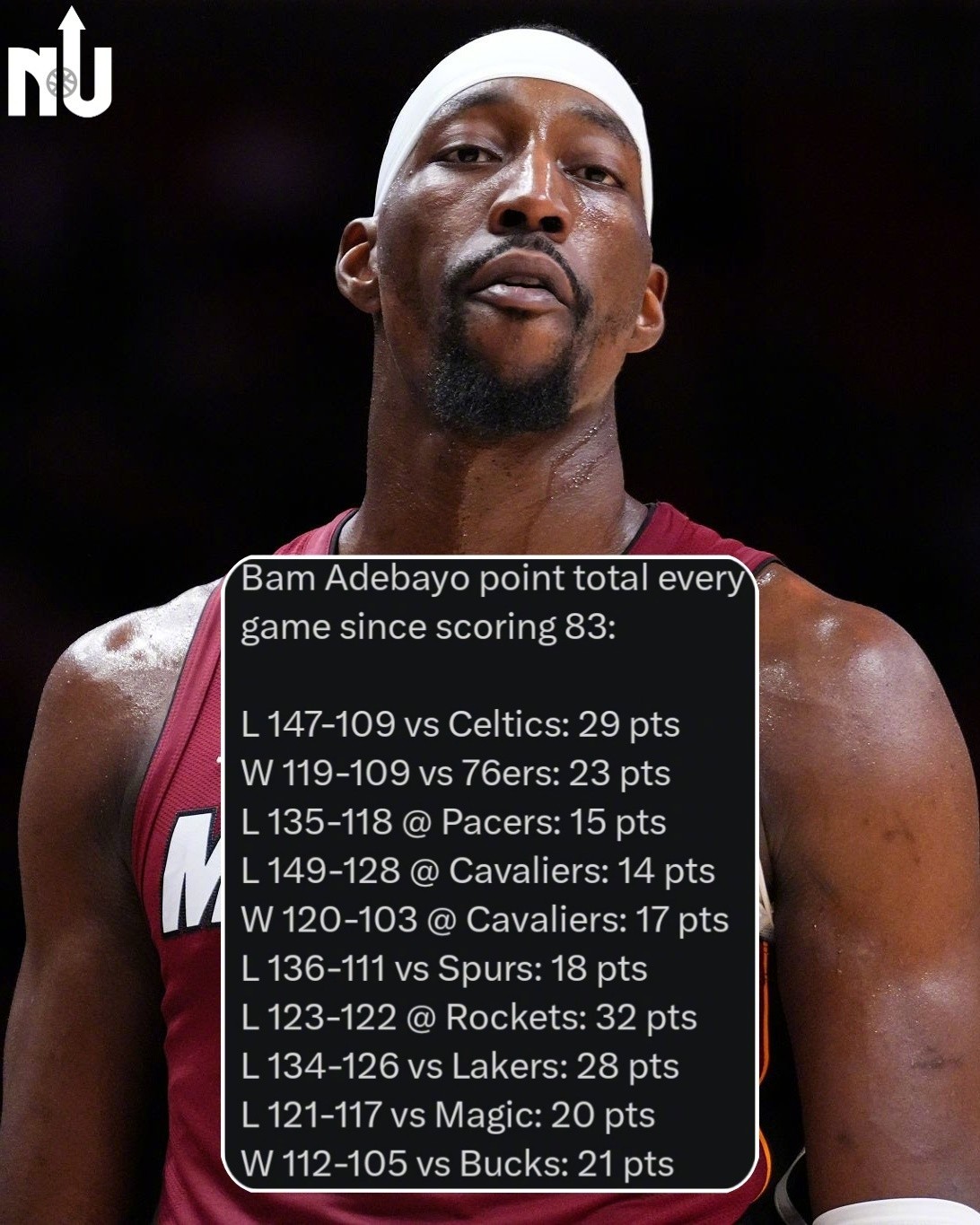 阿德巴约在拿到83分后的10场比赛，场均21.7分。昨天一个采访，他还在说当他现