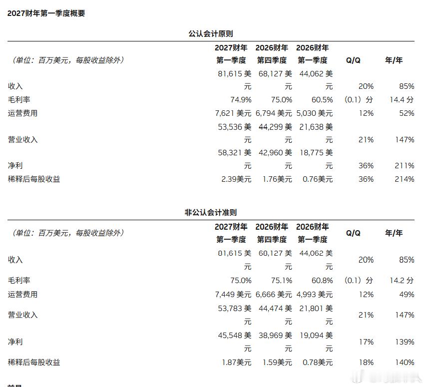 英伟达财报 炸裂，赚钱是真赚钱，慌也是真慌，业绩爆成这样，盘后股价反而跌了……英