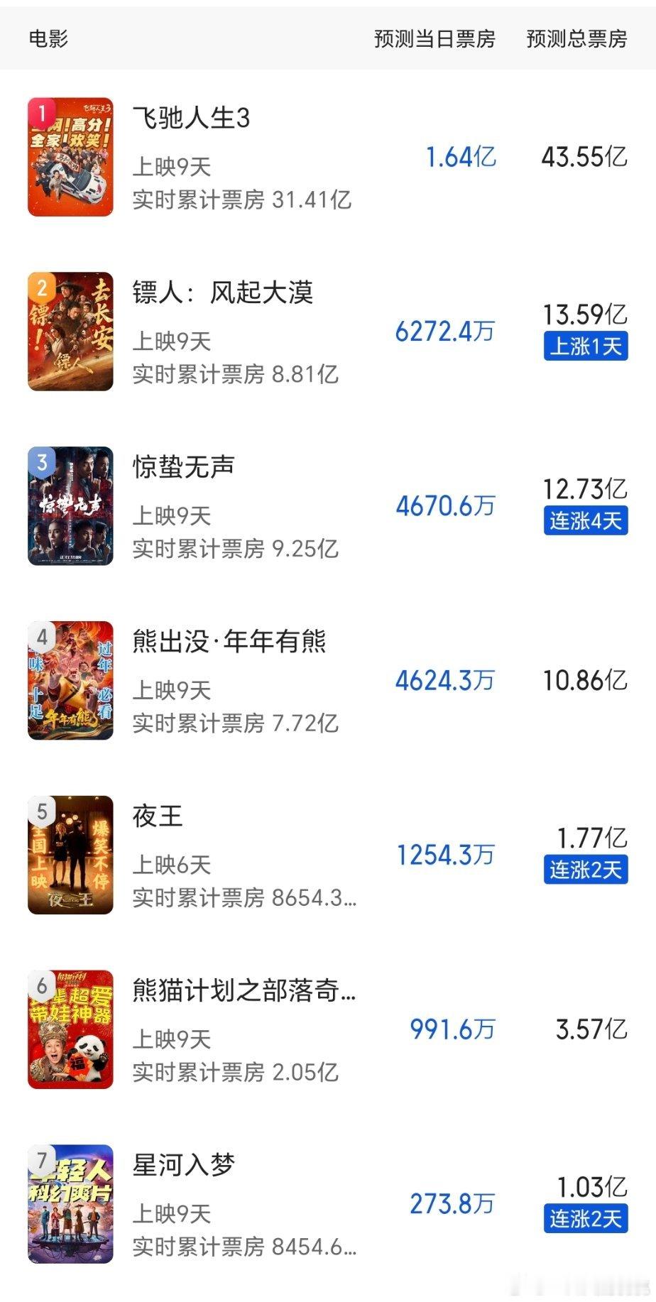 猫眼预测都微微涨了点，星河能破亿了 