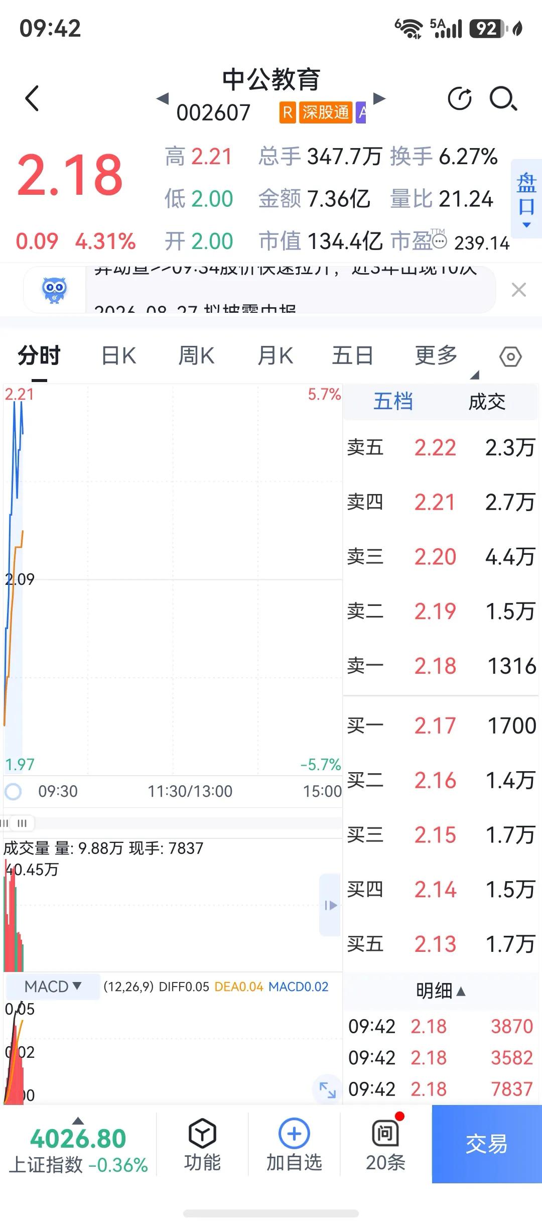 这个有色股确实给力，早盘低开四个点，现在拉升涨了四个点，说明参与度很高，赤裸裸的