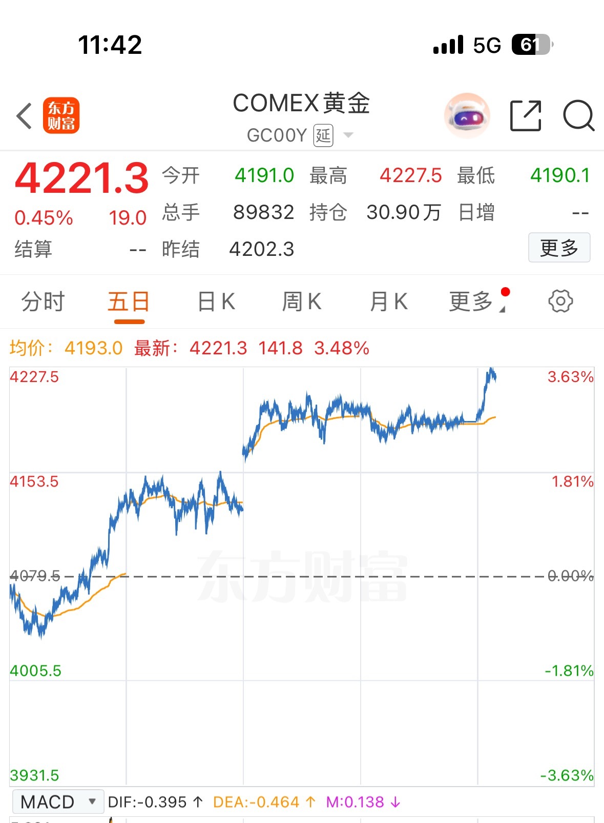 黄金这几天没少反弹，说明降息的预期挺大的 