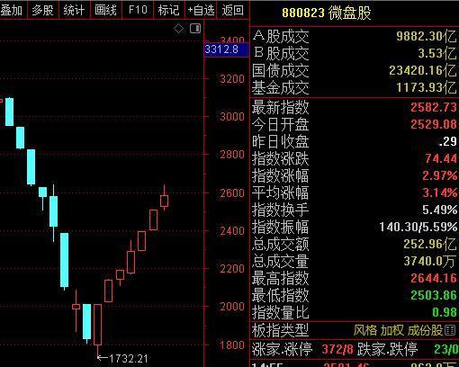 A股的德性，刚从icu抢救回来，就KTV嗨起来了。尤其是微盘股，过去7个交易日大