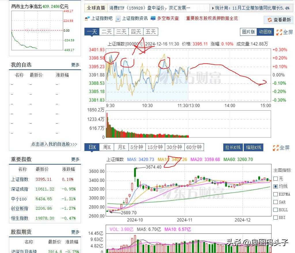 中午收盘了，上证指数微涨，创业板跌的多，可是创业板个股跌幅没有指数多，成交量缩量