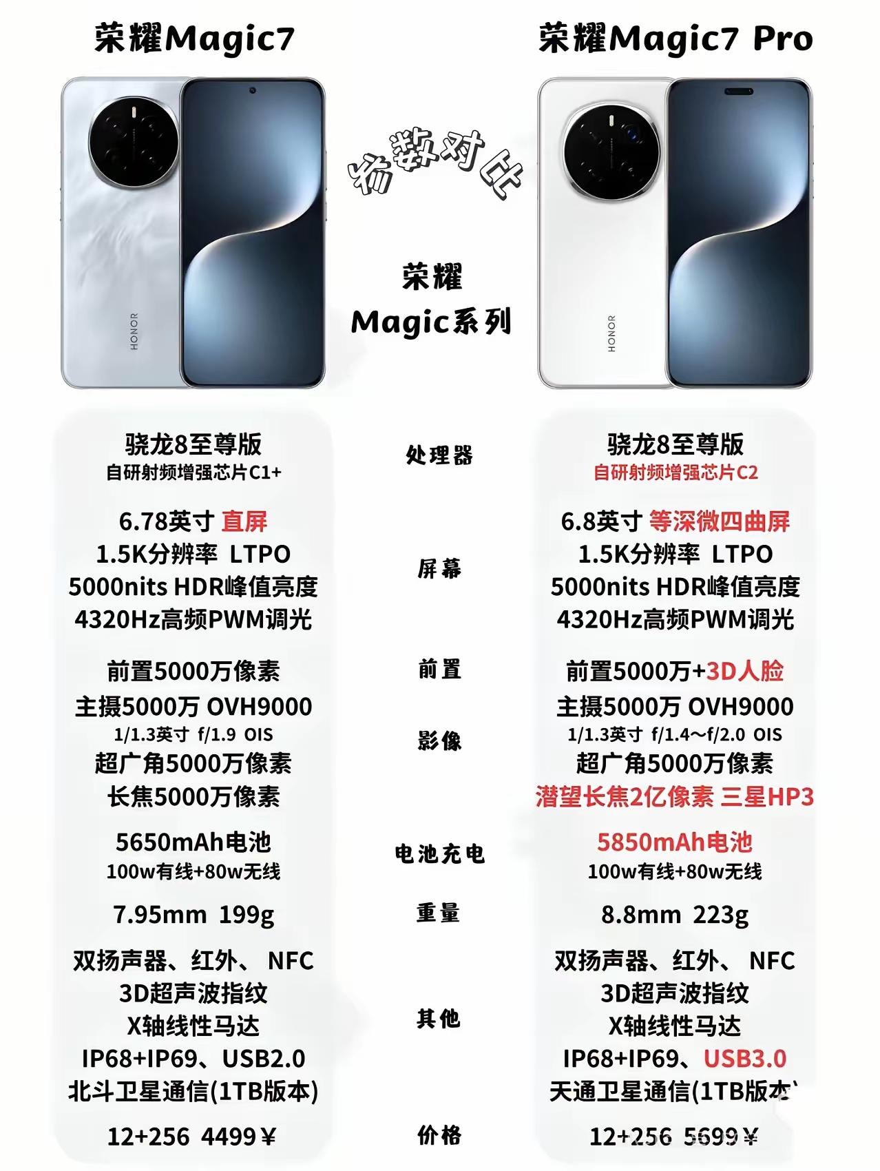 荣耀Magic7 Pro凭三个字“太超前”直接封神？当友商在卷参数时，荣耀卷体验