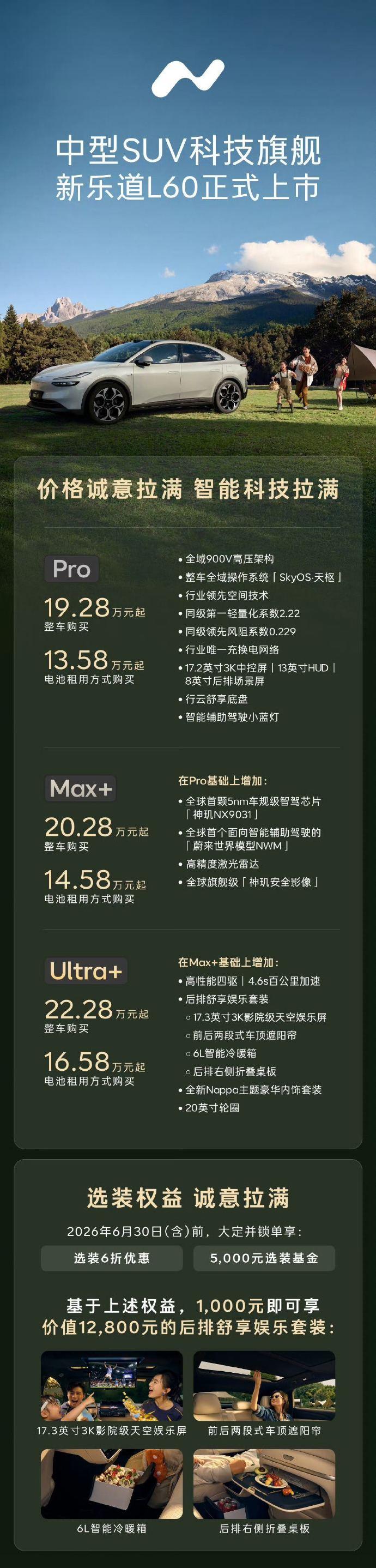 新乐道L60正式上市了，
Pro价格19.28万，租电13.58万；
Max+价