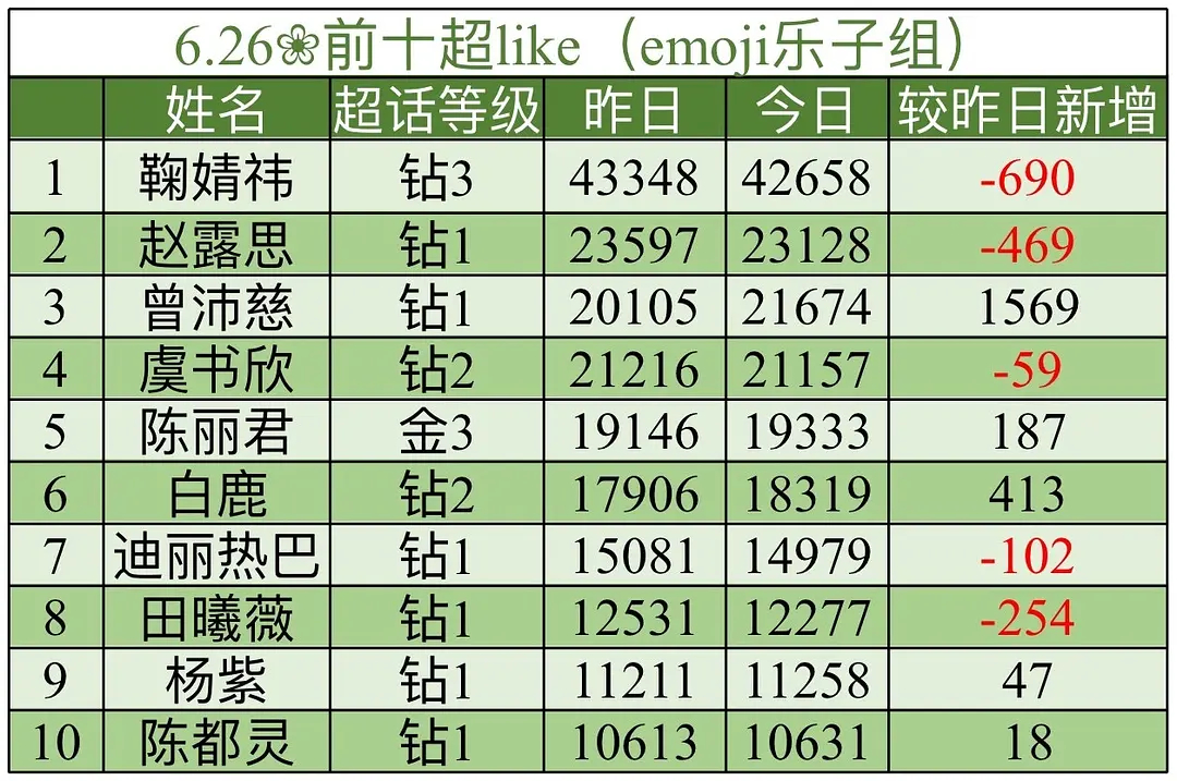 乘风2026｜今日内娱🌸超like来啦！恭喜曾沛慈进前三❣️🤭🤭 