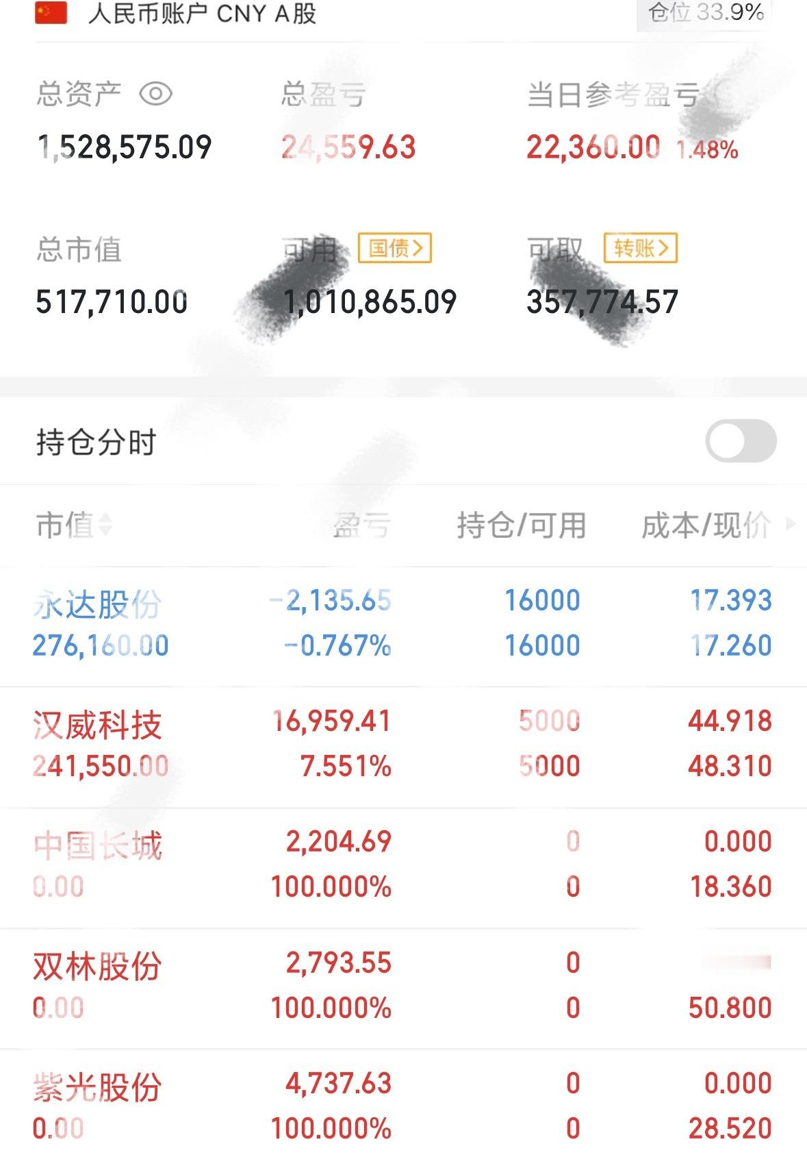 长城紫光全部高开，刚刚忙了会，没有注意高位止因赢，走的位置都比较低。新的目标也出