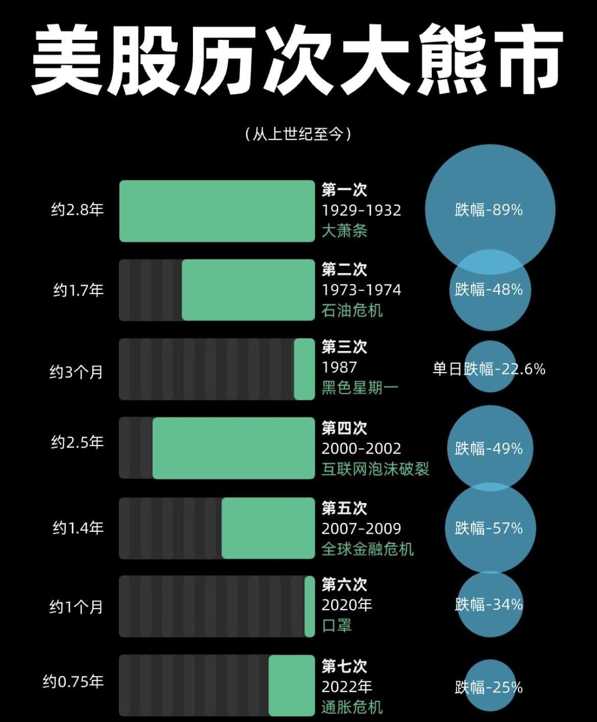 美国历次大熊市跌幅，这次能跌多少？