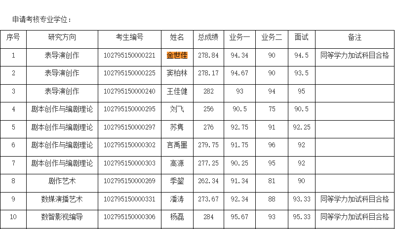 【金世佳上戏博士上岸】20日，上海戏剧学院招生网公布《2025年上海戏剧学院博士