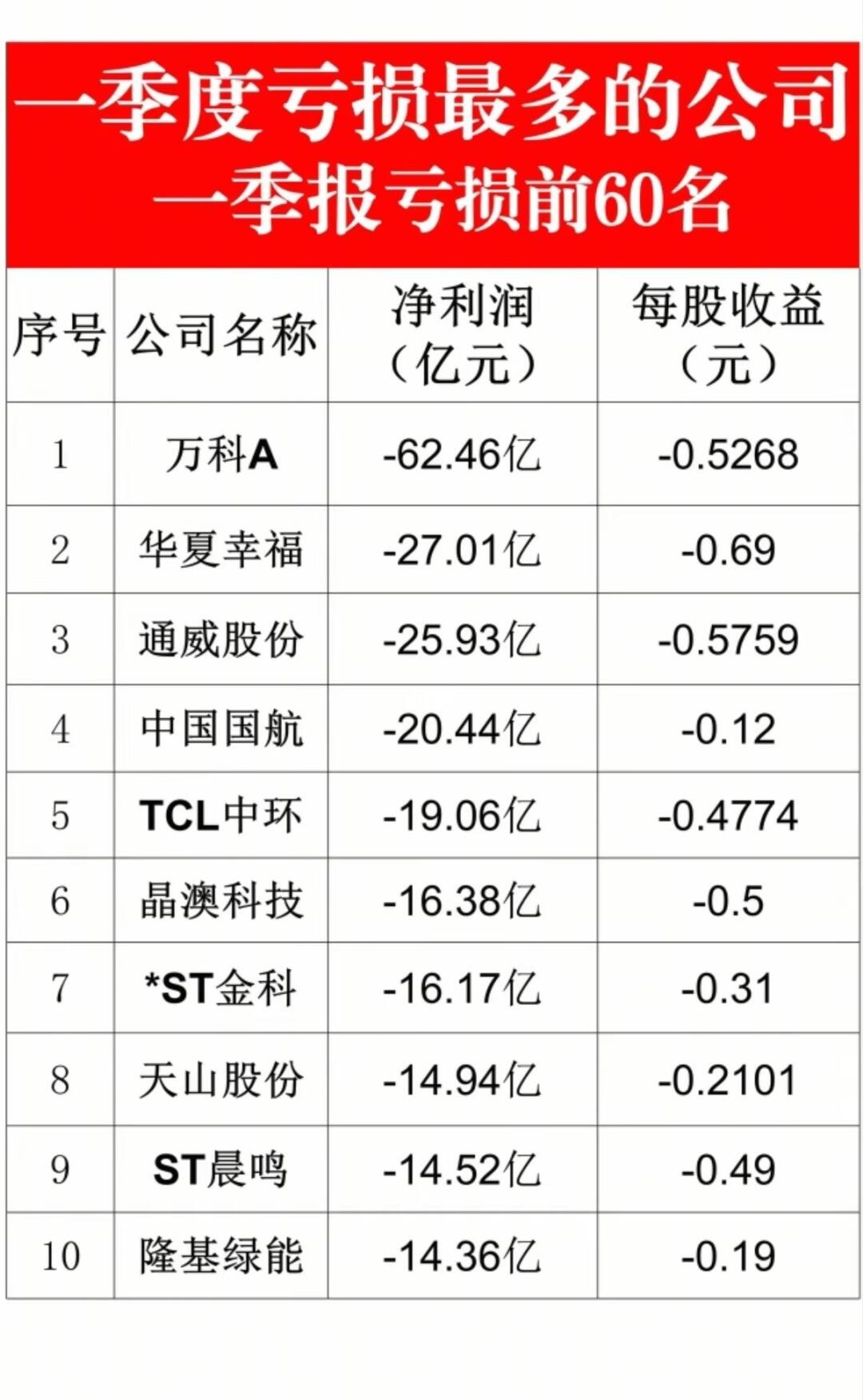 哭瞎咯 Q1大A亏损前60名的上市公司