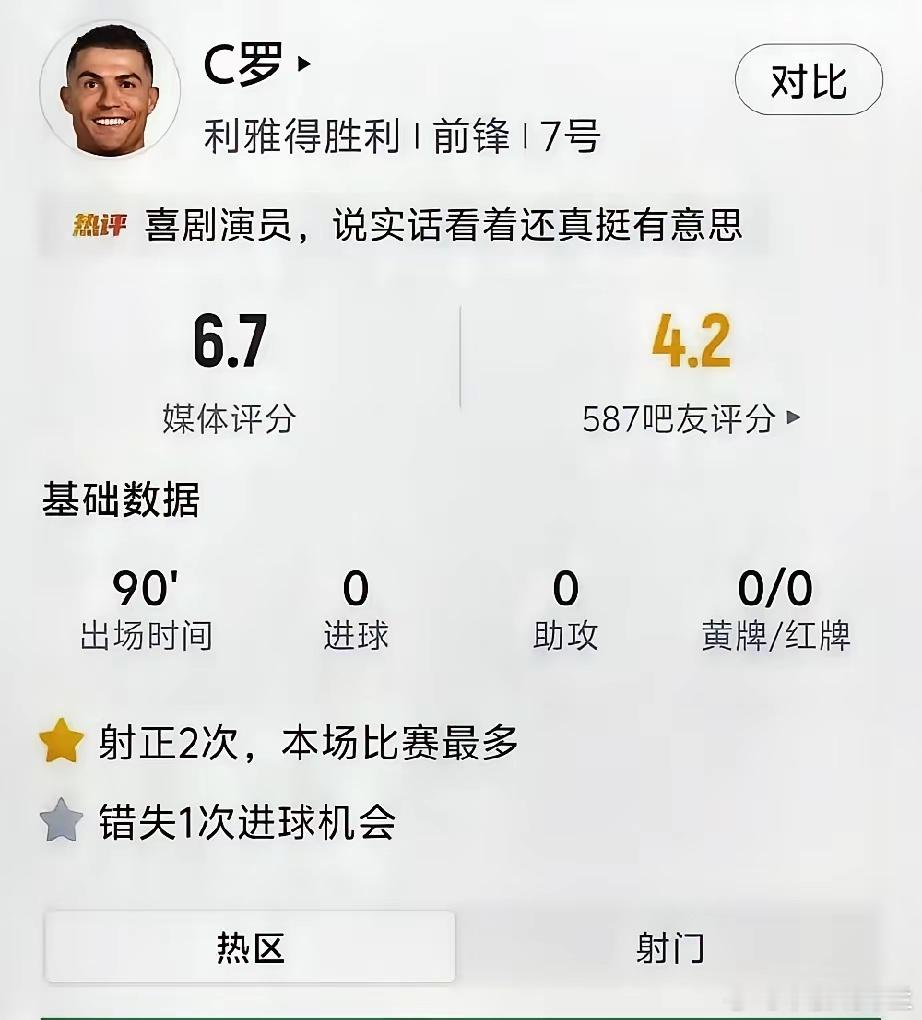 90分钟内全场，C罗仅完成16次触球（含4次中圈开球），运动战有效触球低至12次
