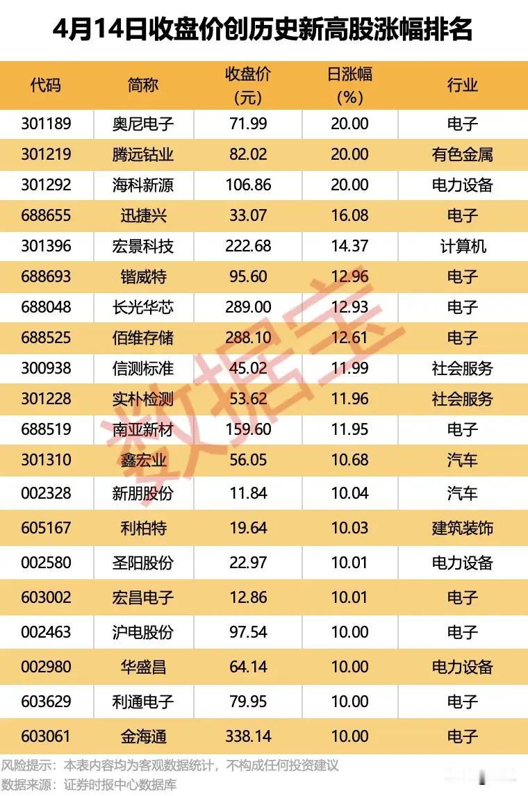 4月14日A股收盘价创历史新高的个股涨幅排名梳理！

本次共有20只个股收盘突破