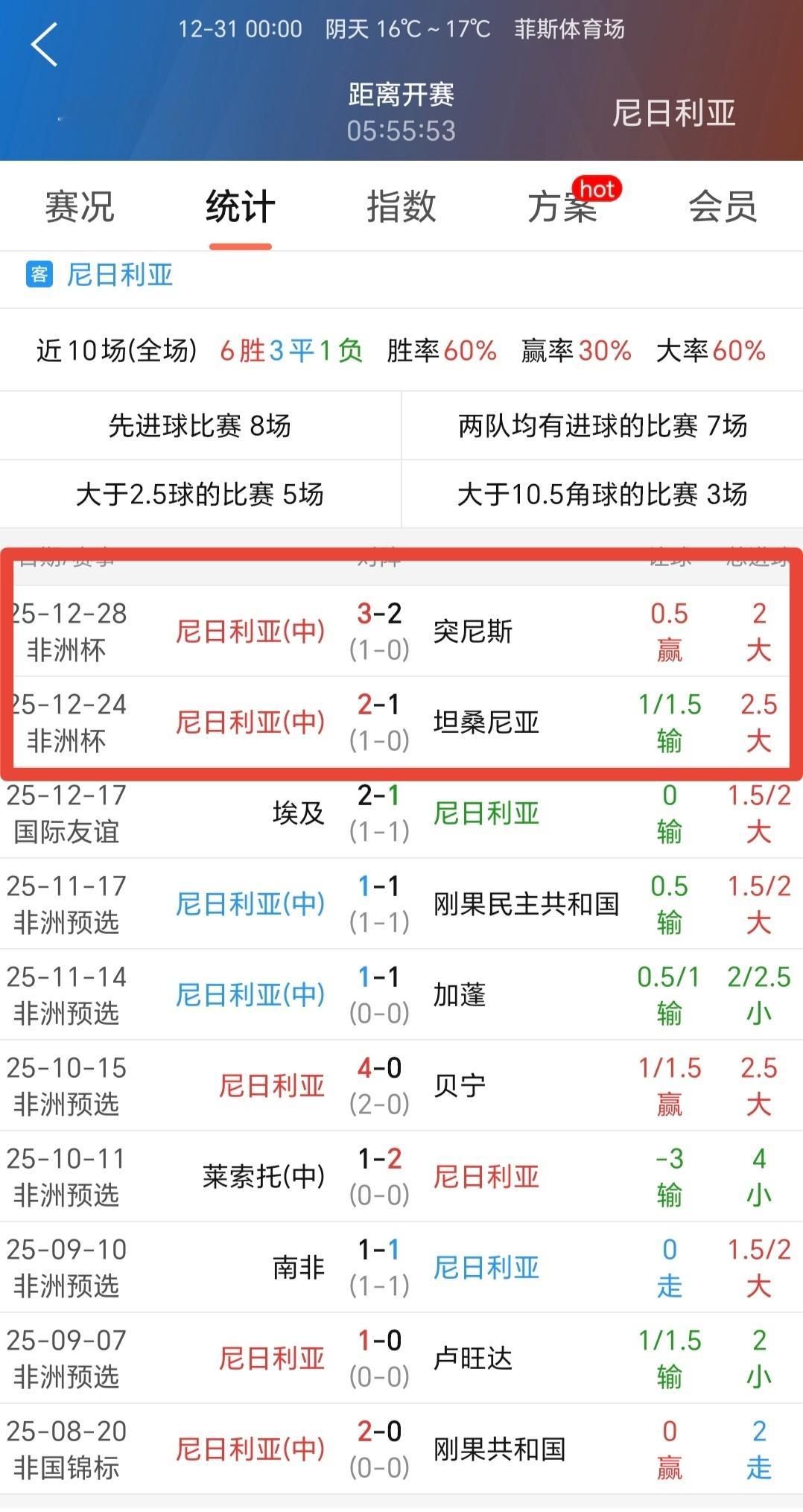 【尼日利亚神级开局！小组赛两战全胜提前出线，初指狂退0.25是陷阱还是黄金坑？】