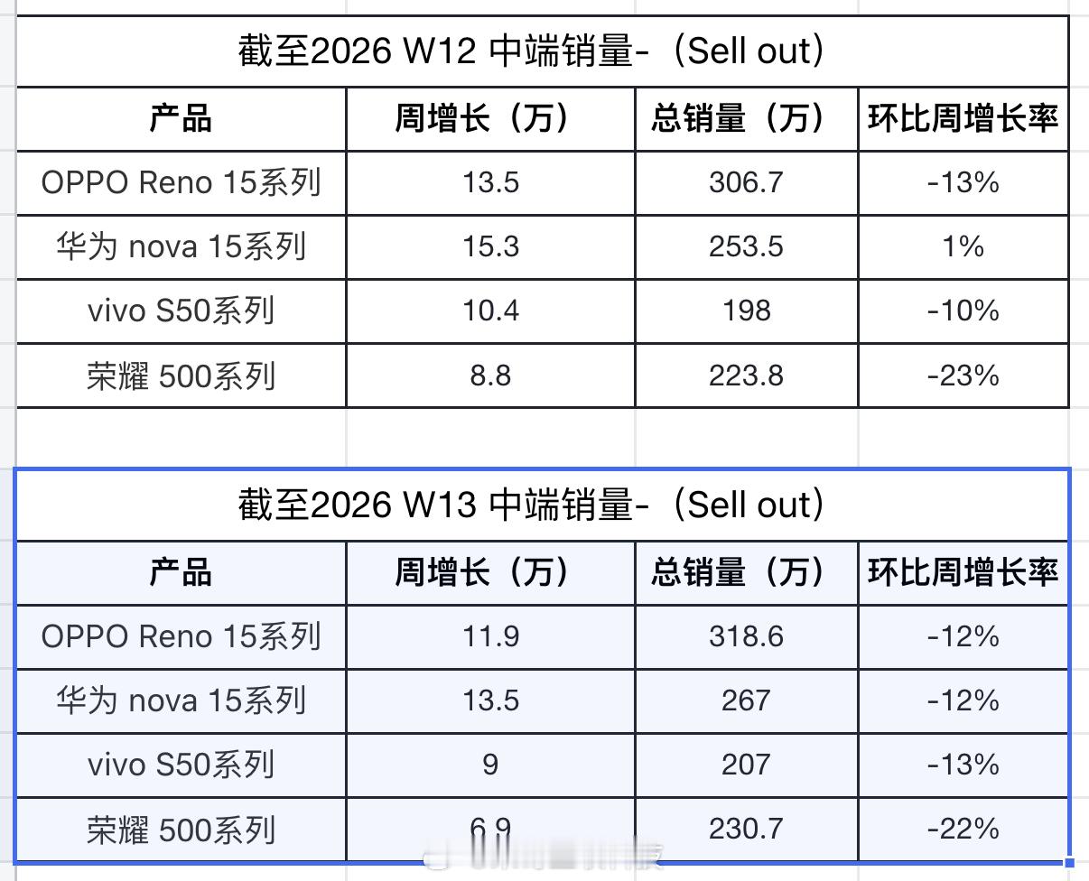 📊基于RD观测四家品牌终端销量数据：第13周增长华为依旧排名第一各家连续几周销