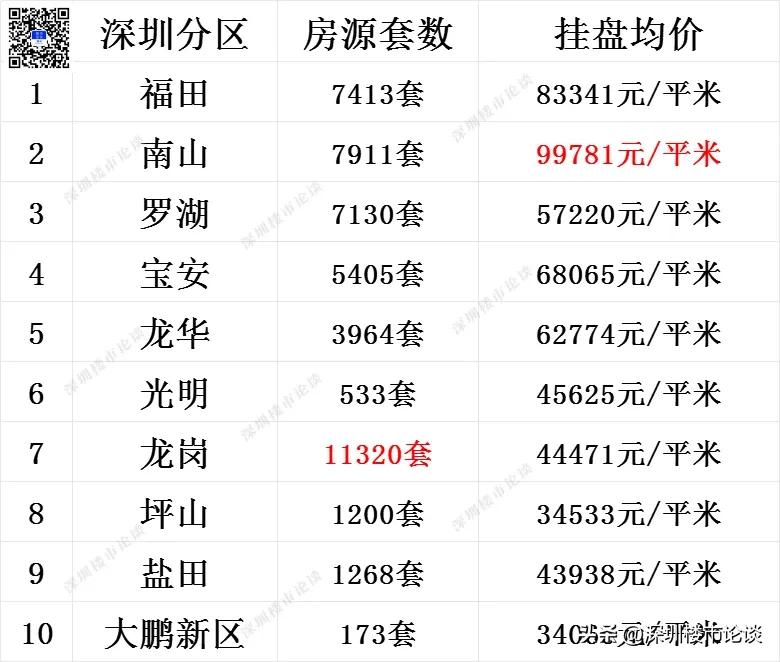 深圳全市楼市最新行情#深圳楼市最新行情#深圳楼市论谈#深圳全市挂盘量#深圳楼市动