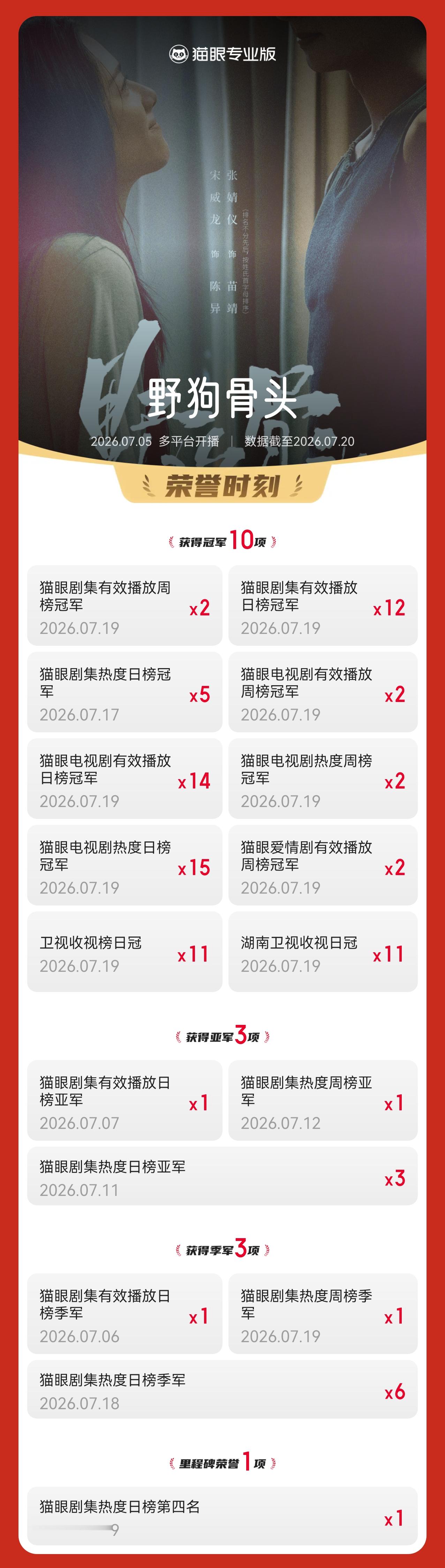 电视剧野狗骨头野狗骨头双榜登顶  据猫眼专业版数据，（按姓氏笔画排序）领衔主演电