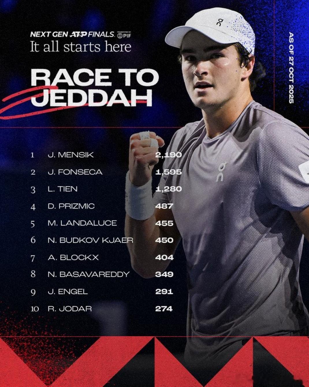 ATP吉达新生力量总决赛2025 你看好谁目前排名前8的1️⃣门西克🇨🇿2️