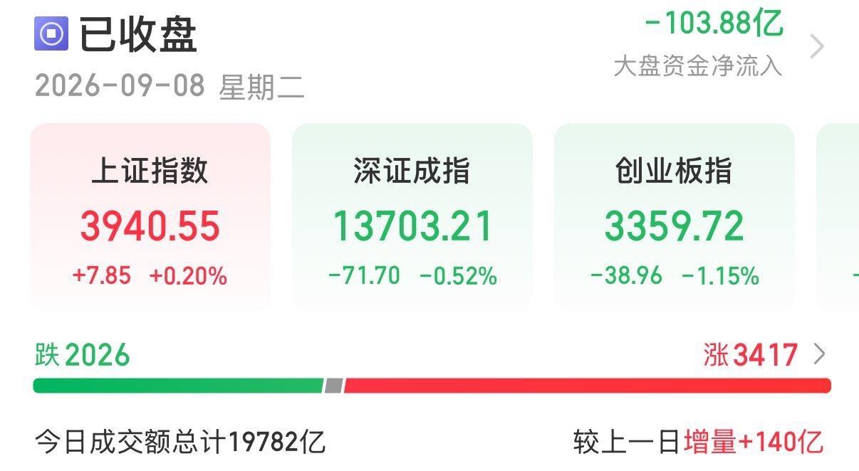 9月8日A股收盘点评：存量博弈，板块轮动加速。
……………………………..
今日