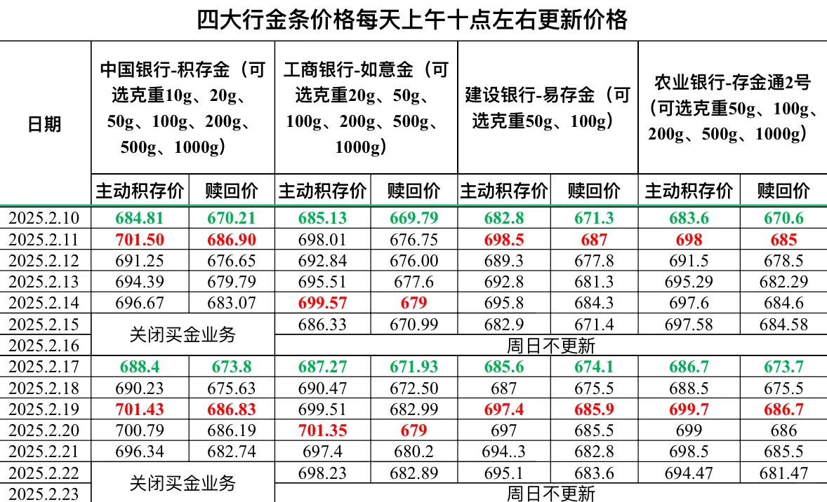 2025.2.22四大行金条价格更新