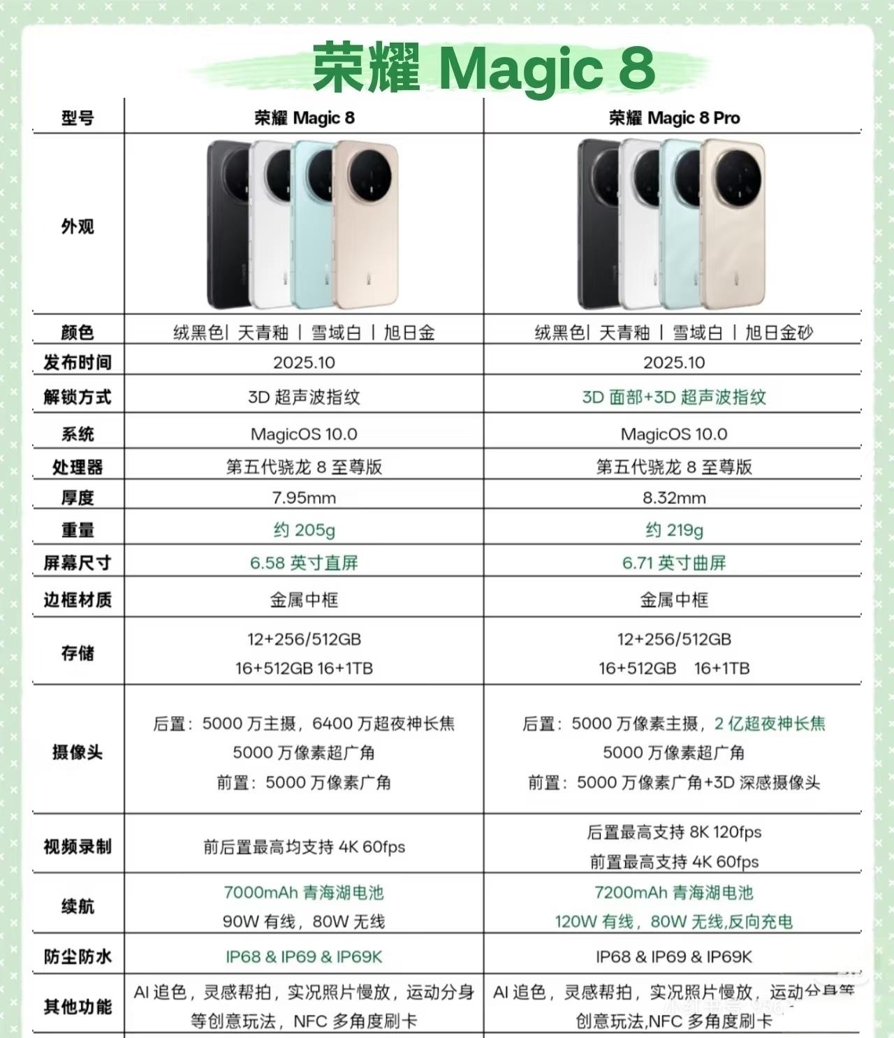 荣耀Magic8系列这波参数曝光，简直是把旗舰机的底裤都掀了。直接霸气甩出700