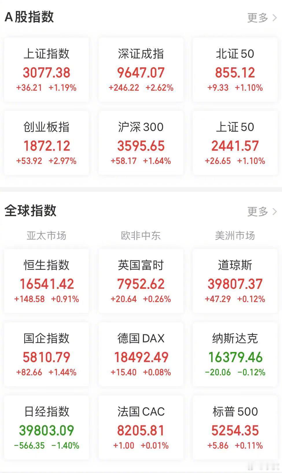 【今日看盘】沪深两市今天的交易有三个特征。第一就是大涨。我们看到上证指数涨幅最小