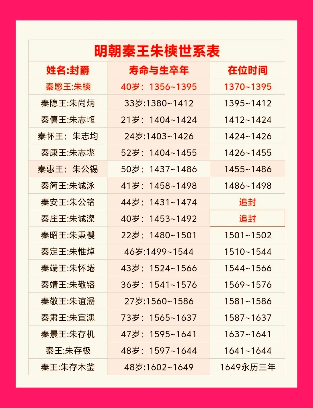明朝秦王朱樉世系表。明代秦王藩一直传到明永历三历结束。共279年历史！