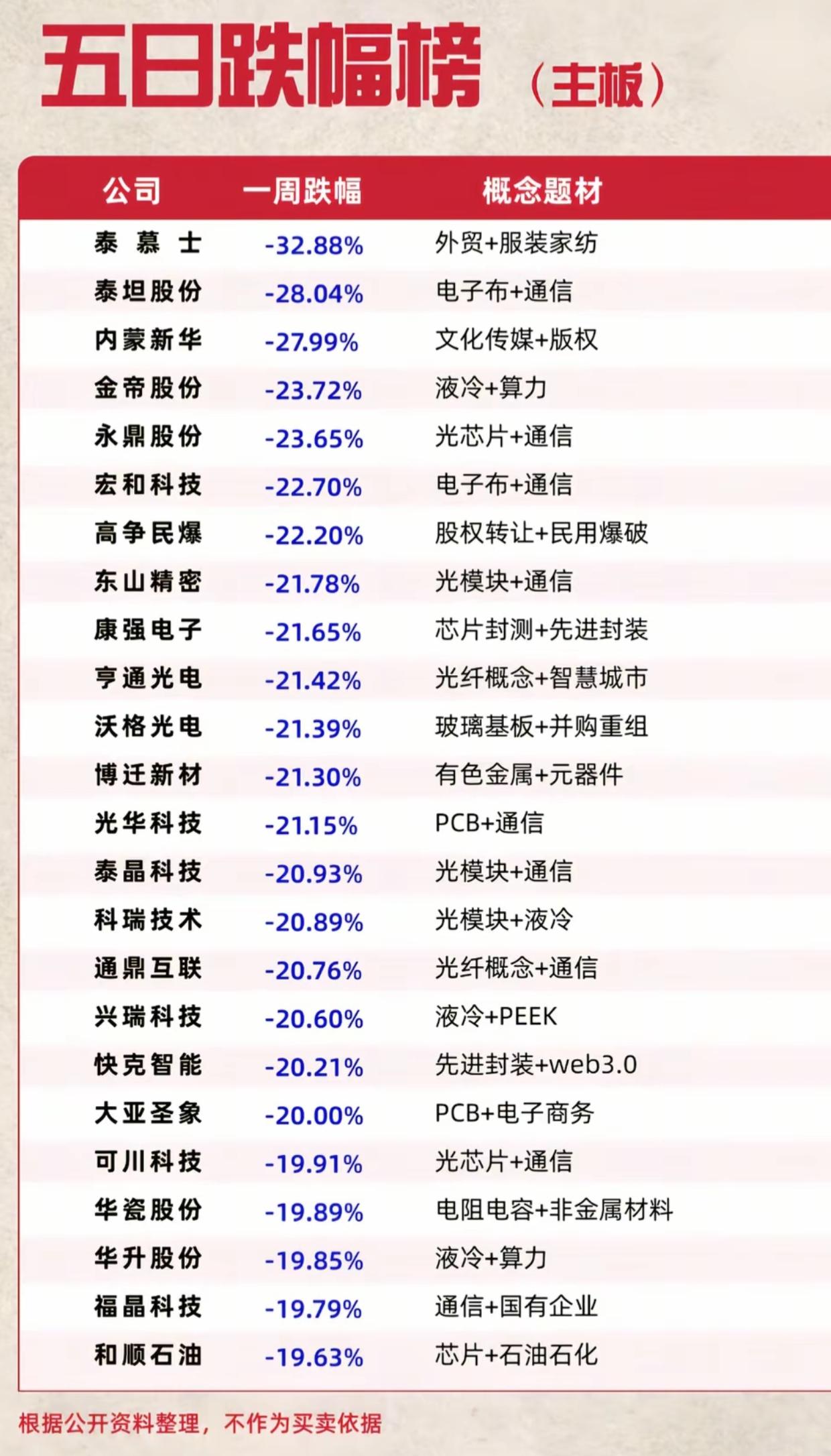 主板五日跌幅榜出炉！通信光模块集体杀跌，踩雷这些板块要小心
 
主板五日跌幅榜整