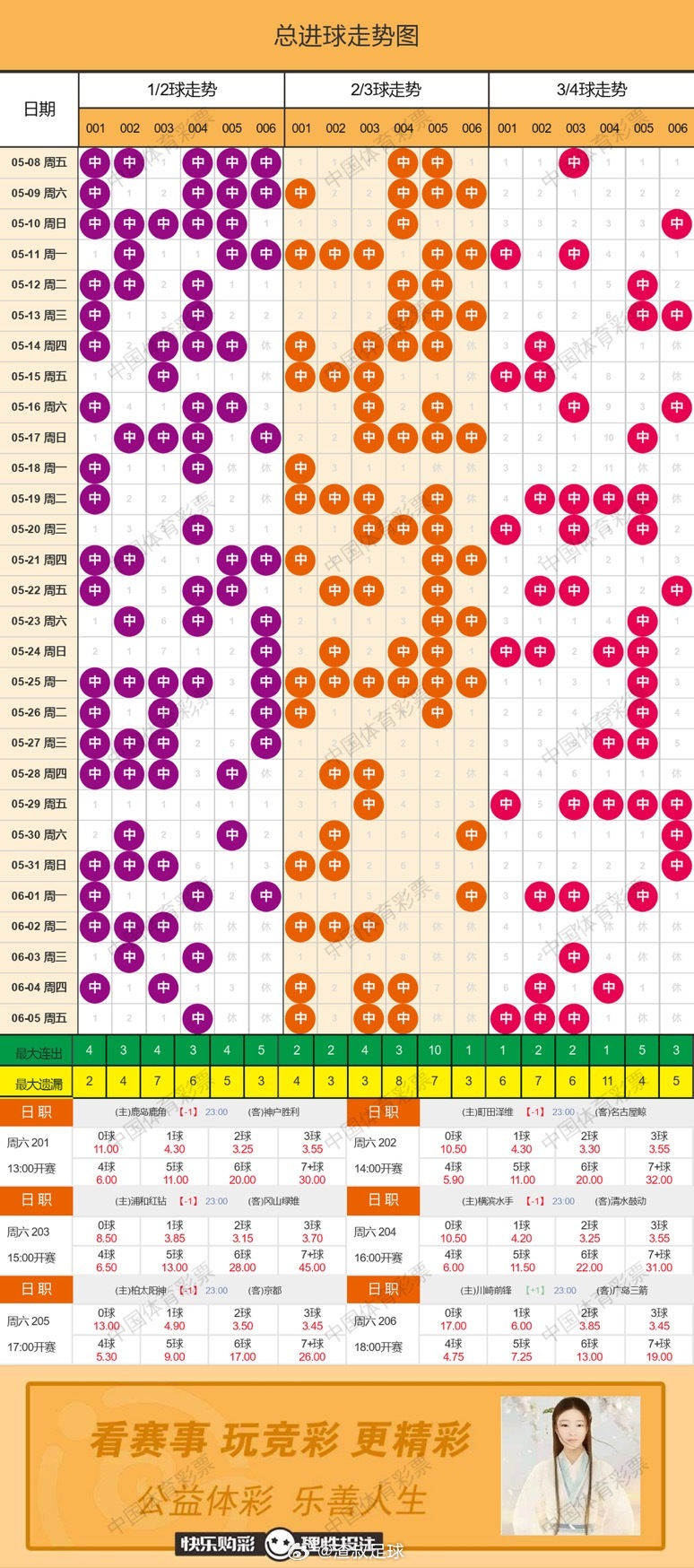 6月6日总进球走势图 