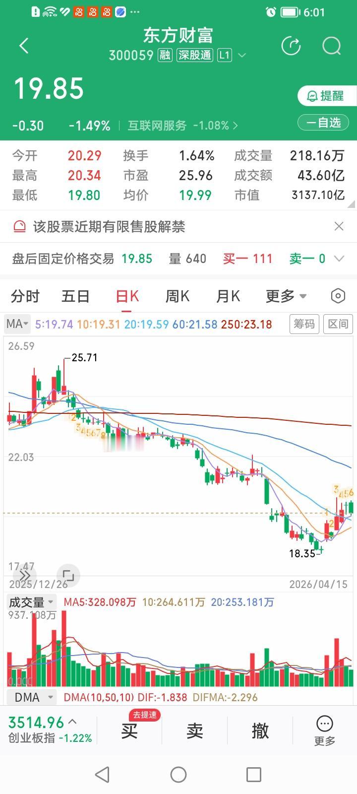 东方财富和中信证券，简直是一对晕旦。
东方财富，今天收盘下跌1.49%，跌幅居券