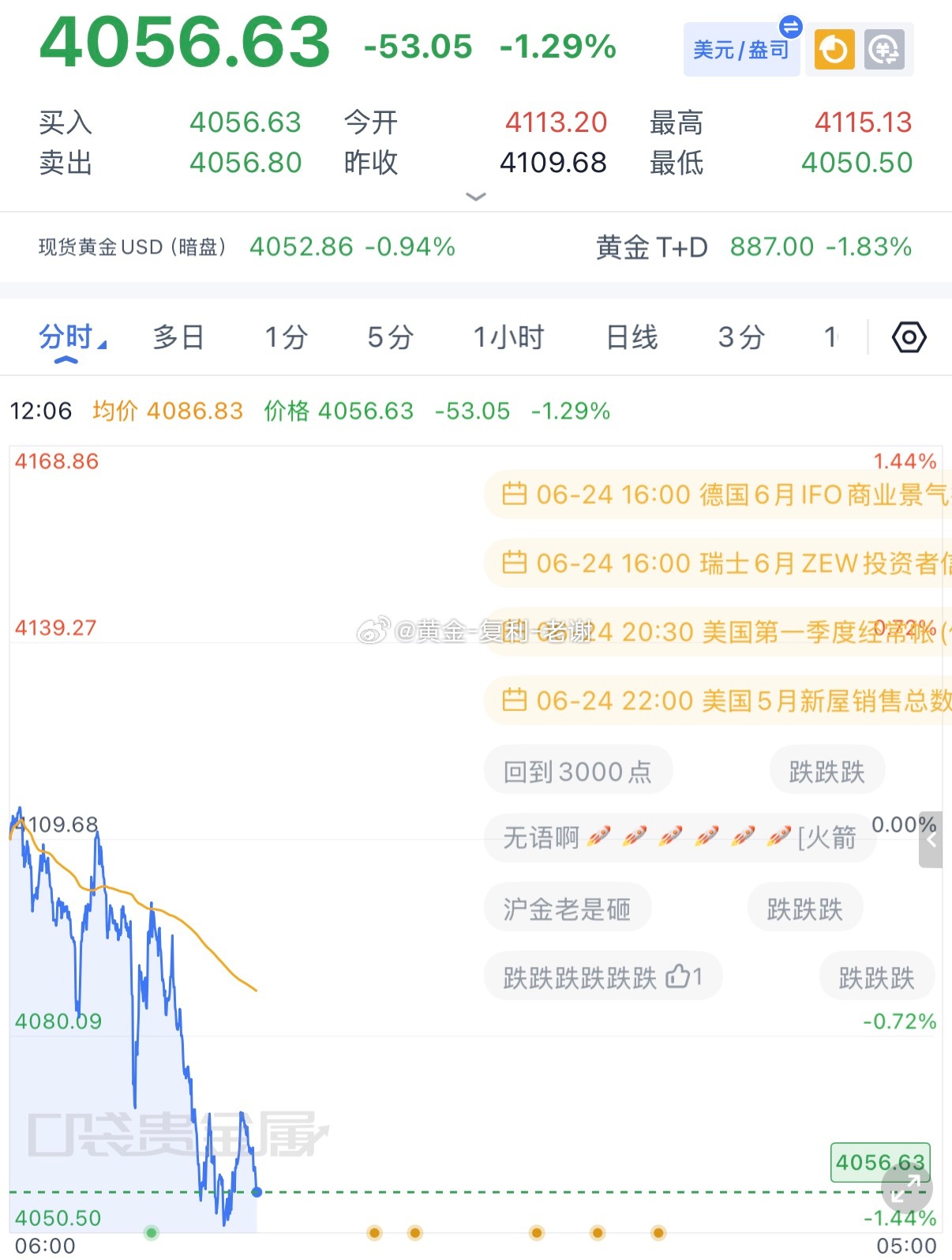 黄金4069-70做空，下跌4056再拿下止盈，日内拿下三张空。别人在观望中失去