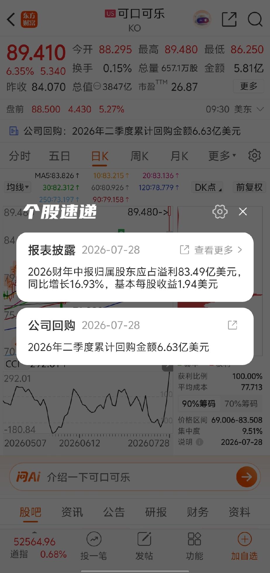 可口可乐业绩出来了，非常靓丽，超出了绝大数机构的预测，所以今天可口可乐的股价也是