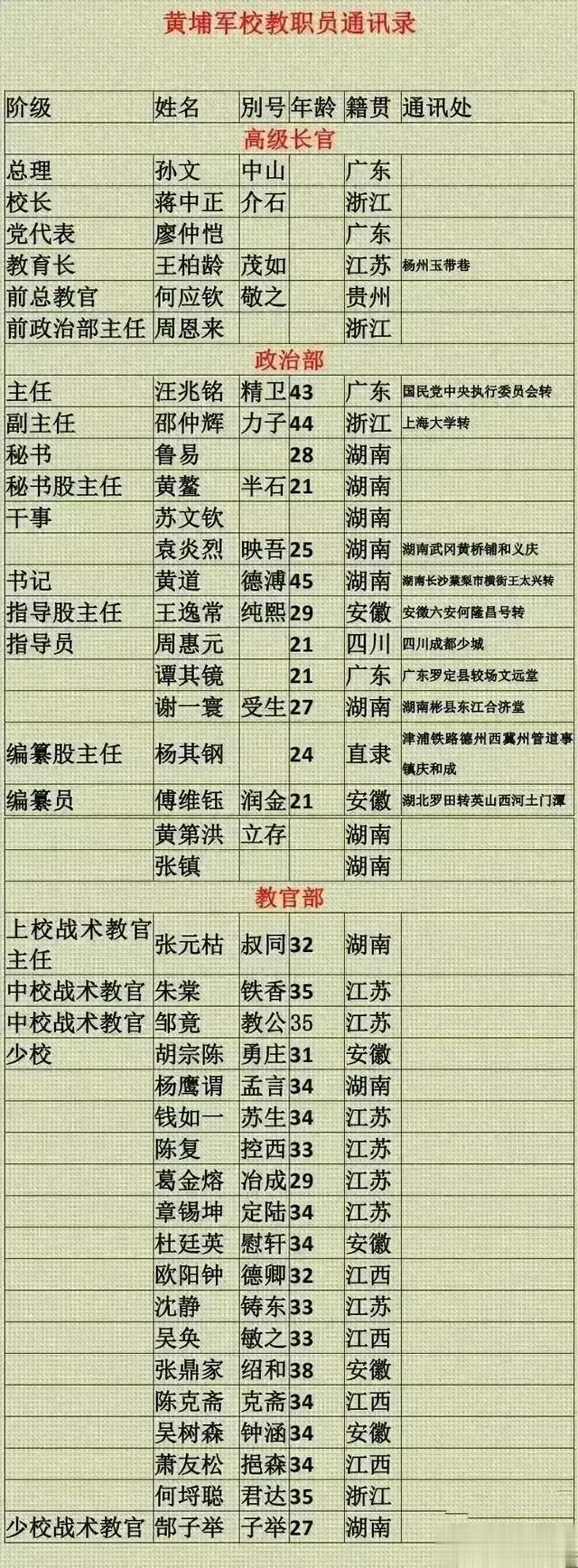 这是黄埔军校的教职员通讯录

竟然能够追溯到他们的居住地，令人惊讶。

当时，周