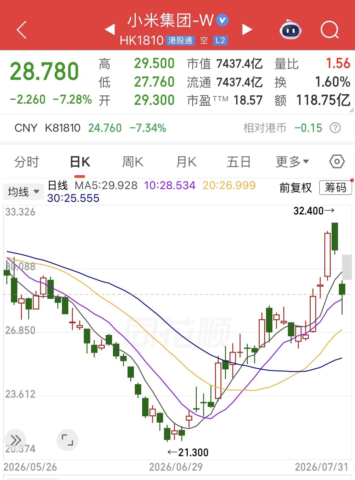 小米集团关于澎程SkyNomad新车利好预期落地股价跌7.28%（盘中跌超10%