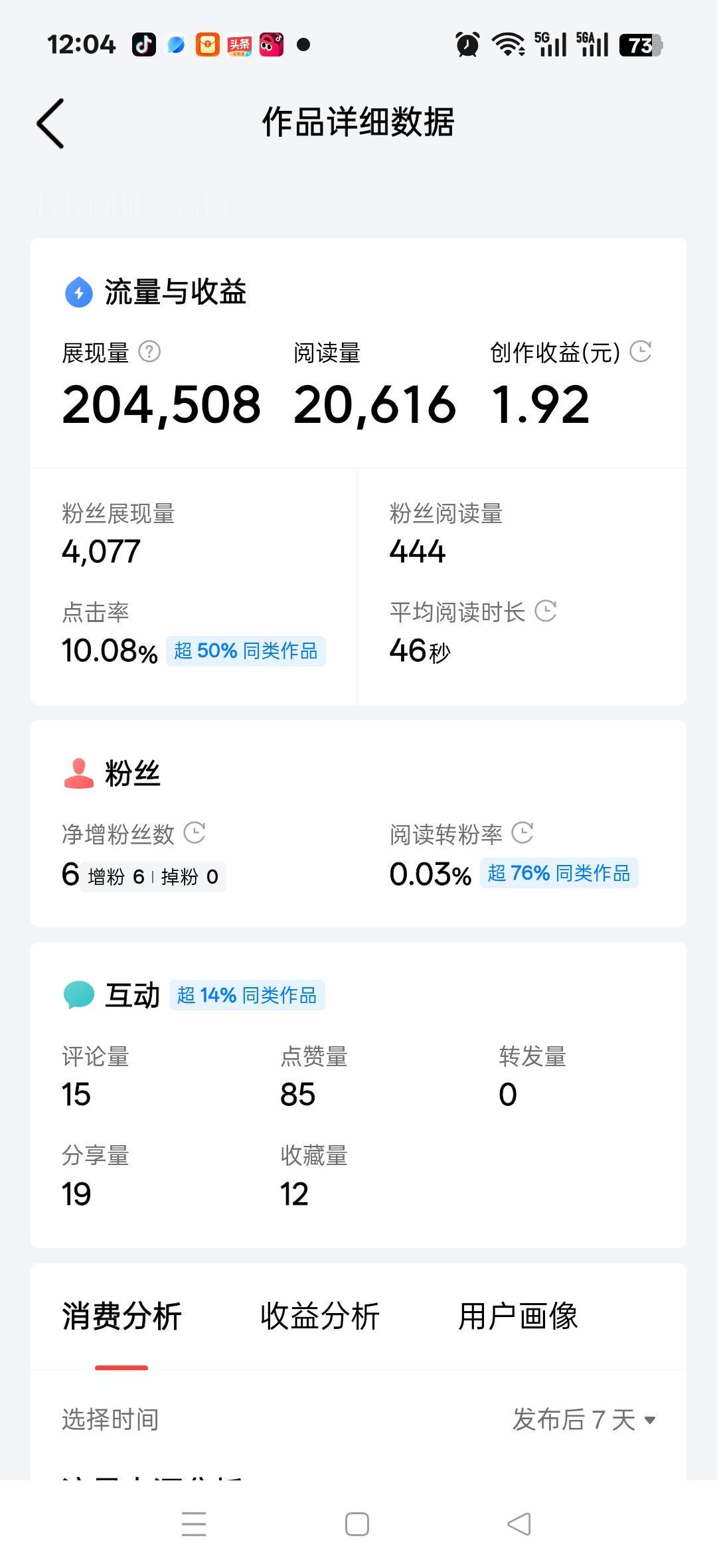昨天有一个展现了204508，阅读量20616，创作收益1.92，这篇文章的收益
