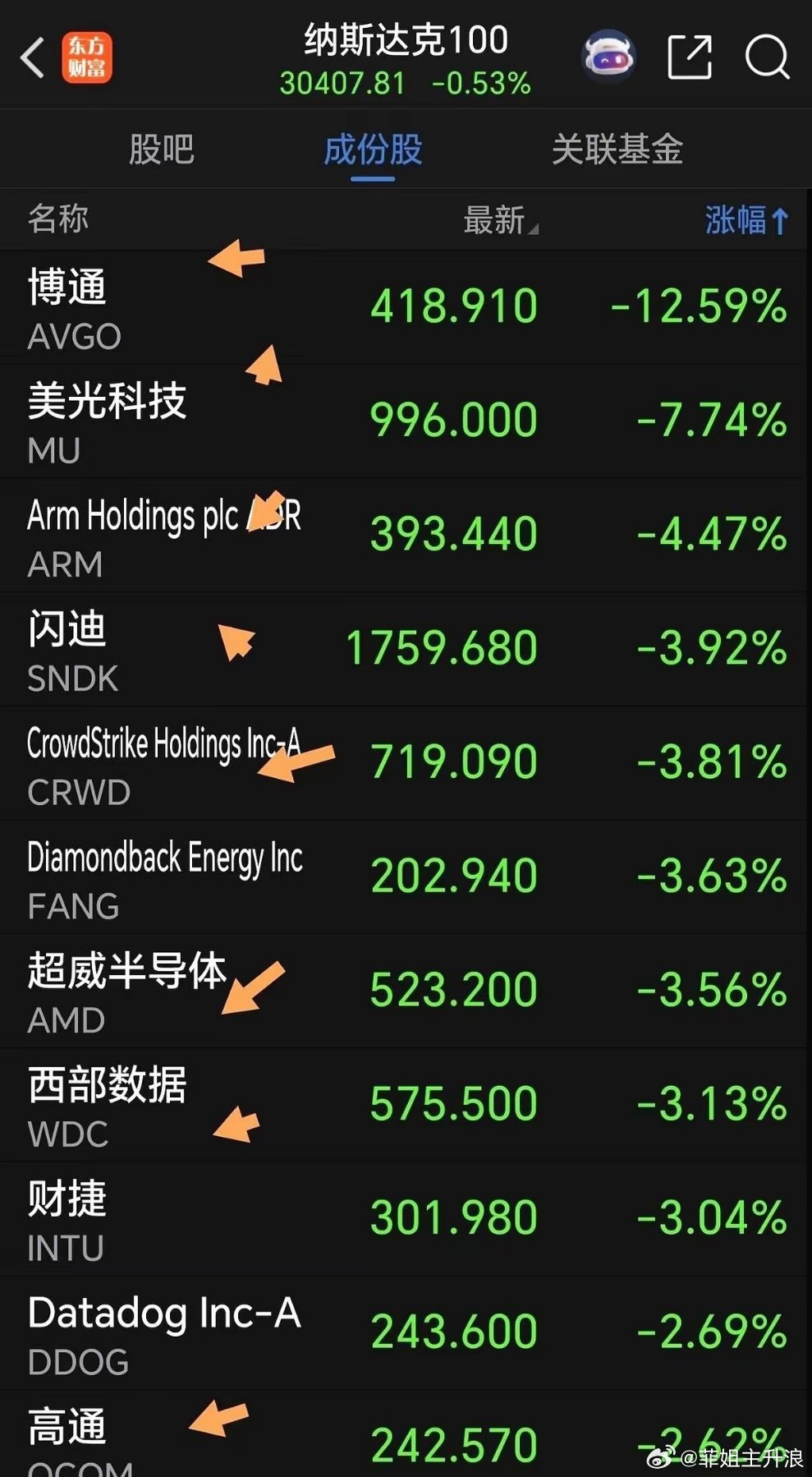美股那边，冰火两重天。一边是卫星通信板块，铆足了劲往上冲，把K线图拉成一道冲天炮